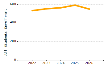 Percentage of kindergarten students enrolled full-day kindergarten line chart