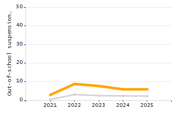 Percentage of school-aged residents enrolled in public school chart