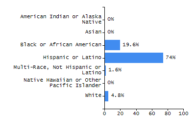 Dropout rate chart