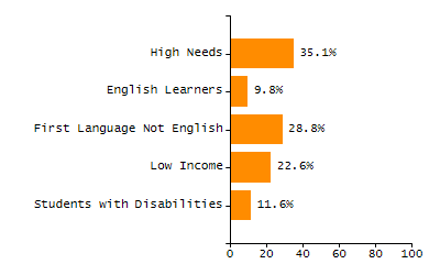 4-year cohort graduation rate chart