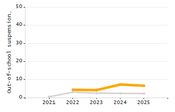 Dropout rate chart