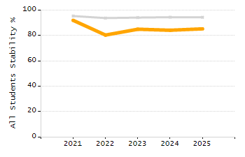 Stability rate chart