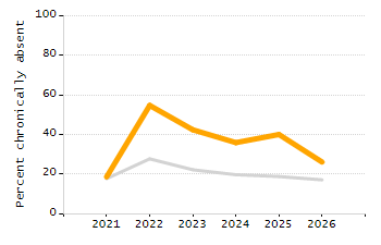 Student attendance absent ten or more days each year chart