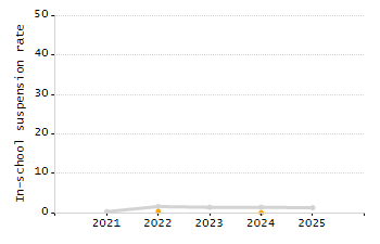 4-year cohort graduation rate chart
