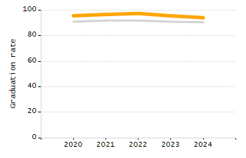 Percentage of school-aged residents enrolled in public school chart