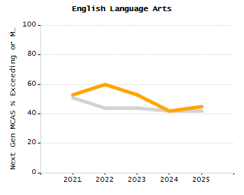 5-year cohort graduation rate chart