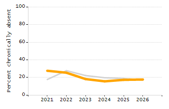 Percentage of students suspended out-of-school at least once chart