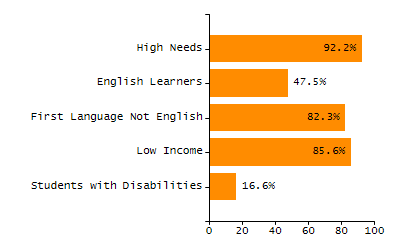 Percentage of kindergarten students enrolled full-day kindergarten line chart