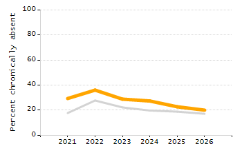 Percentage of kindergarten students enrolled full-day kindergarten line chart