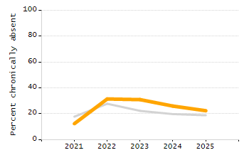 Organization Total Enrollment percentage chart