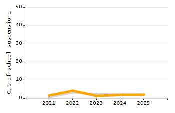 Percentage of school-aged residents enrolled in public school chart