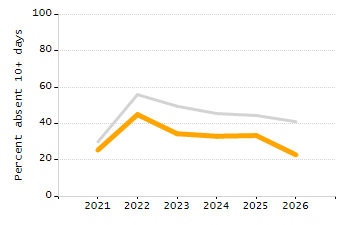 5-year cohort graduation rate chart