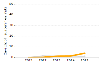 Organization Total Enrollment percentage chart