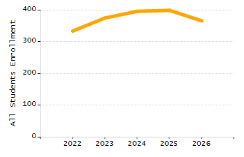 Percentage of students suspended in-school at least once chart