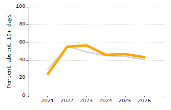 Percentage of school-aged residents enrolled in public school chart