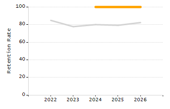 5-year cohort graduation rate chart