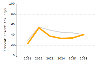 Percentage of school-aged residents enrolled in public school chart
