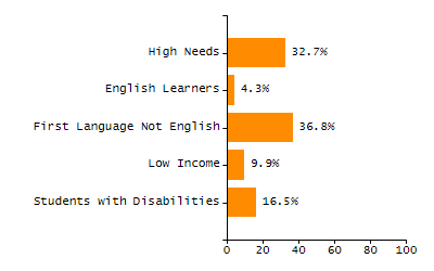 Organization Total Enrollment percentage chart