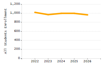 Percentage of students suspended in-school at least once chart
