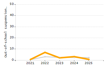 Organization Total Enrollment percentage chart