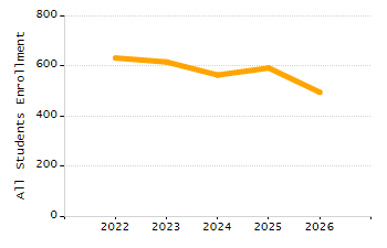 Percentage of school-aged residents enrolled in public school chart