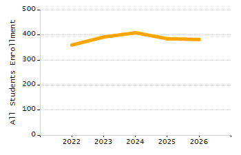 Student attendance absent ten or more days each year chart