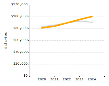 Percentage of school-aged residents enrolled in public school chart