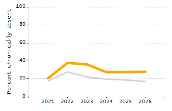 4-year cohort graduation rate chart