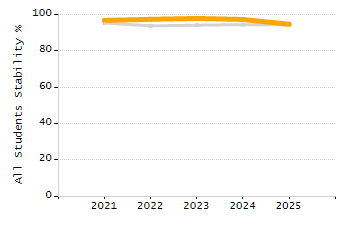 Student attendance absent ten or more days each year chart