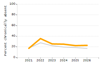 Percentage of kindergarten students enrolled full-day kindergarten line chart