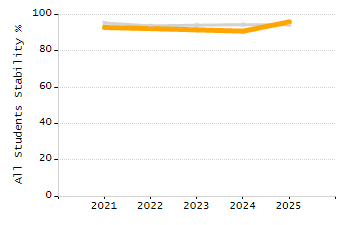 Percentage of school-aged residents enrolled in public school chart