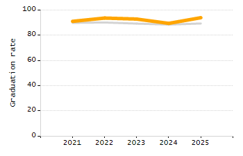 Organization Total Enrollment percentage chart