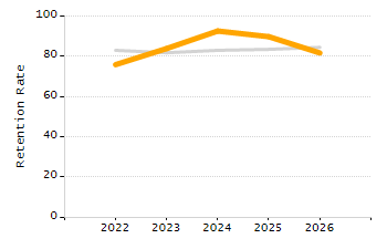 5-year cohort graduation rate chart
