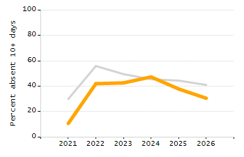 Percentage of kindergarten students enrolled full-day kindergarten line chart