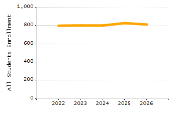 Organization Total Enrollment percentage chart