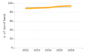 5-year cohort graduation rate chart