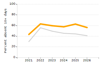 Student attendance absent ten or more days each year chart