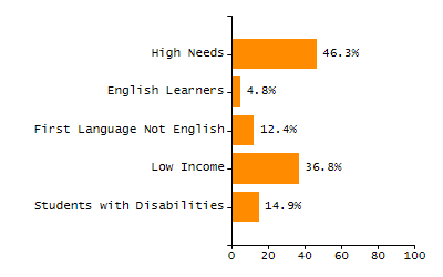 5-year cohort graduation rate chart