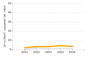 Percentage of kindergarten students enrolled full-day kindergarten line chart