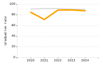 5-year cohort graduation rate chart