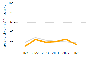 5-year cohort graduation rate chart