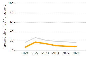 Percentage of kindergarten students enrolled full-day kindergarten line chart