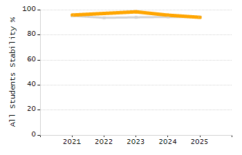 Student attendance absent ten or more days each year chart