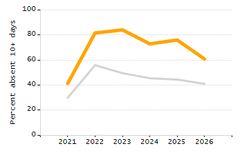 Percentage of kindergarten students enrolled full-day kindergarten line chart