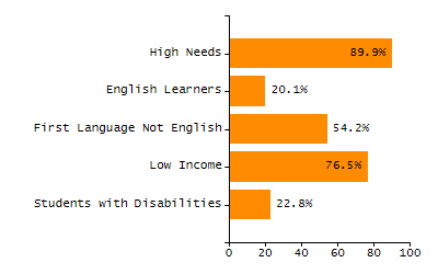 4-year cohort graduation rate chart
