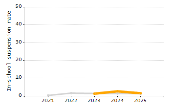 Organization Total Enrollment percentage chart