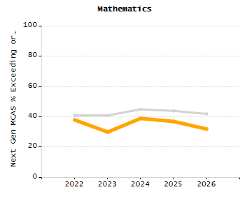 Percentage of school-aged residents enrolled in public school chart