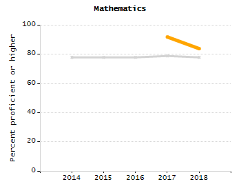Percentage of students suspended out-of-school at least once chart