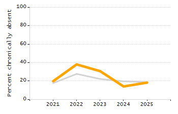 Organization Total Enrollment percentage chart