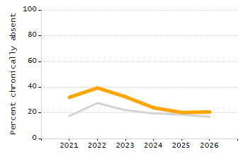 Percentage of kindergarten students enrolled full-day kindergarten line chart